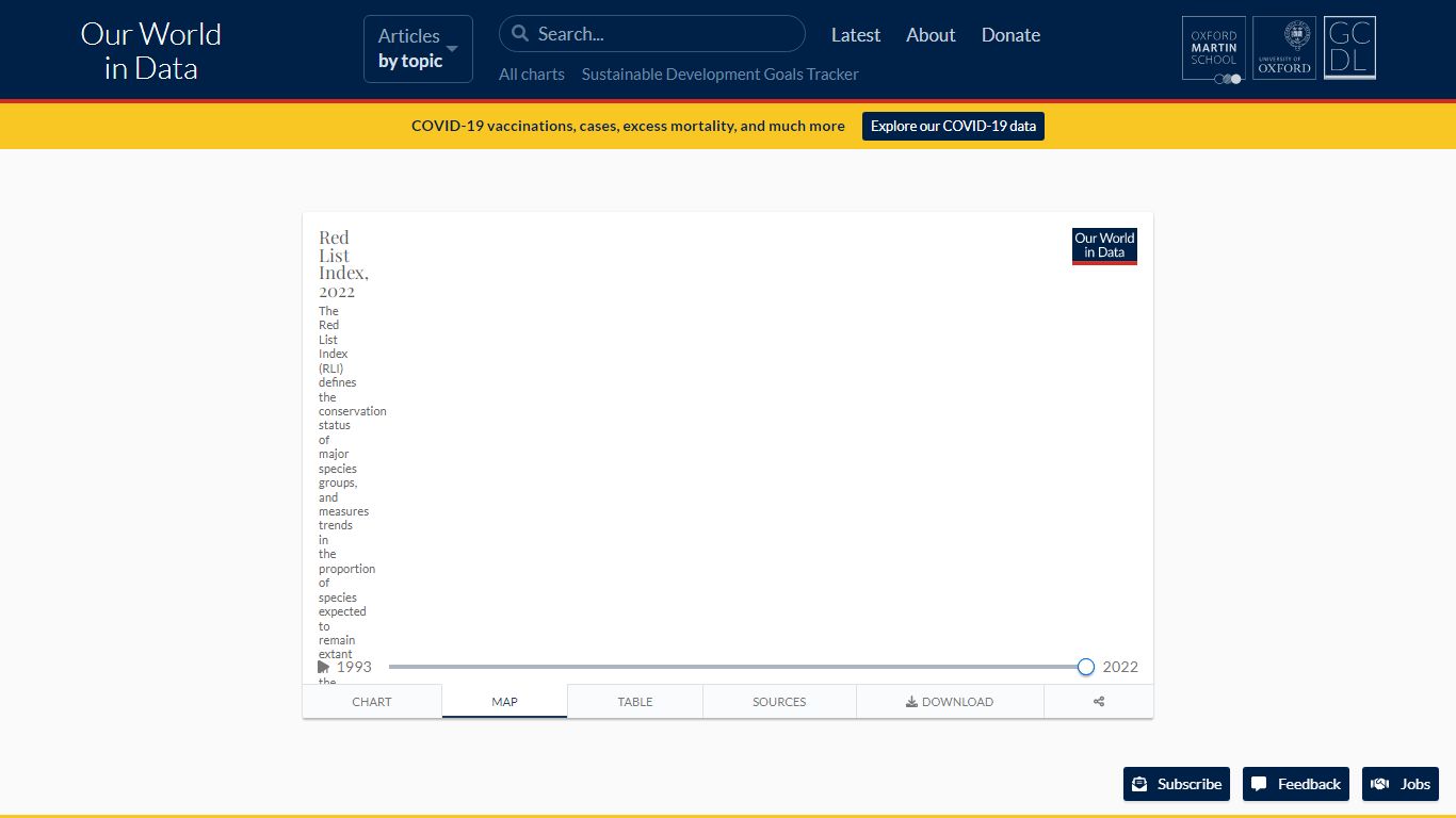 Red List Index - Our World in Data