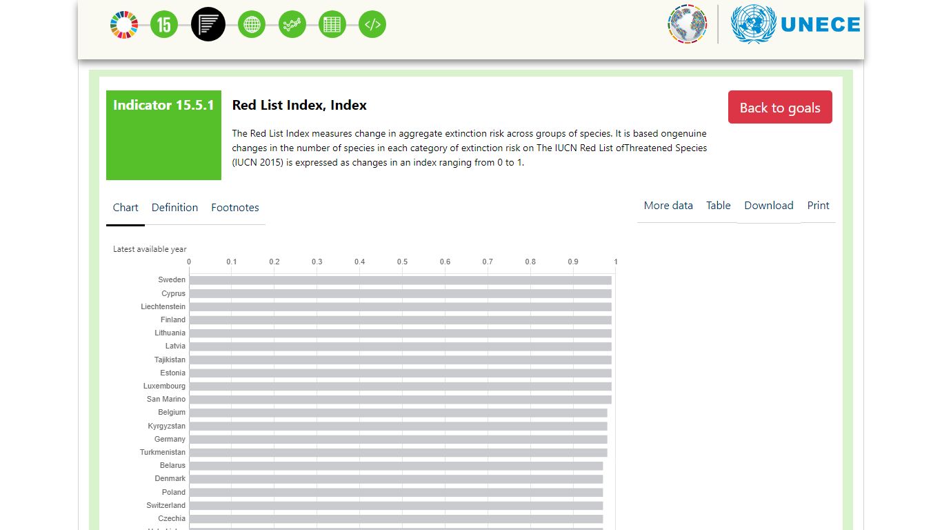 Red List Index - Sustainable Development Goals - United Nations ... - UNECE