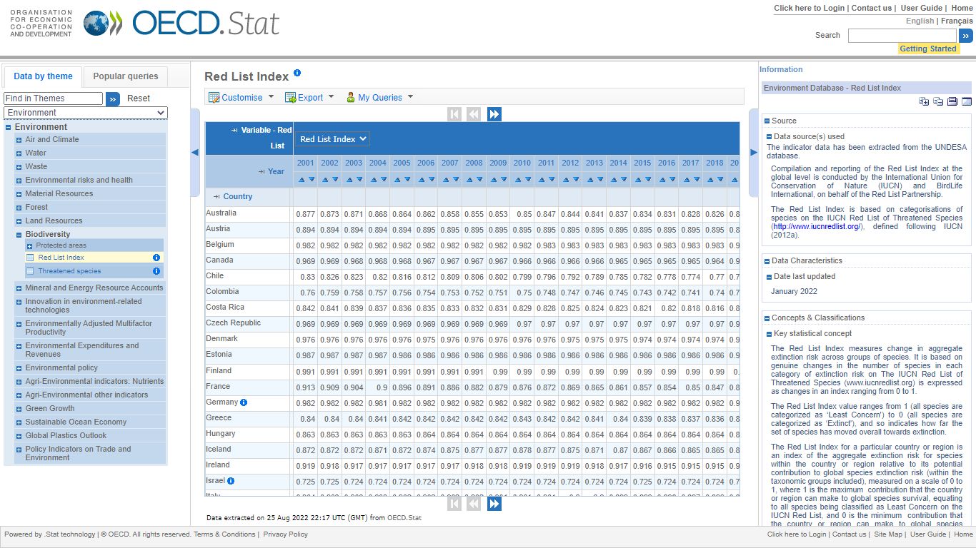 Red List Index - OECD Statistics